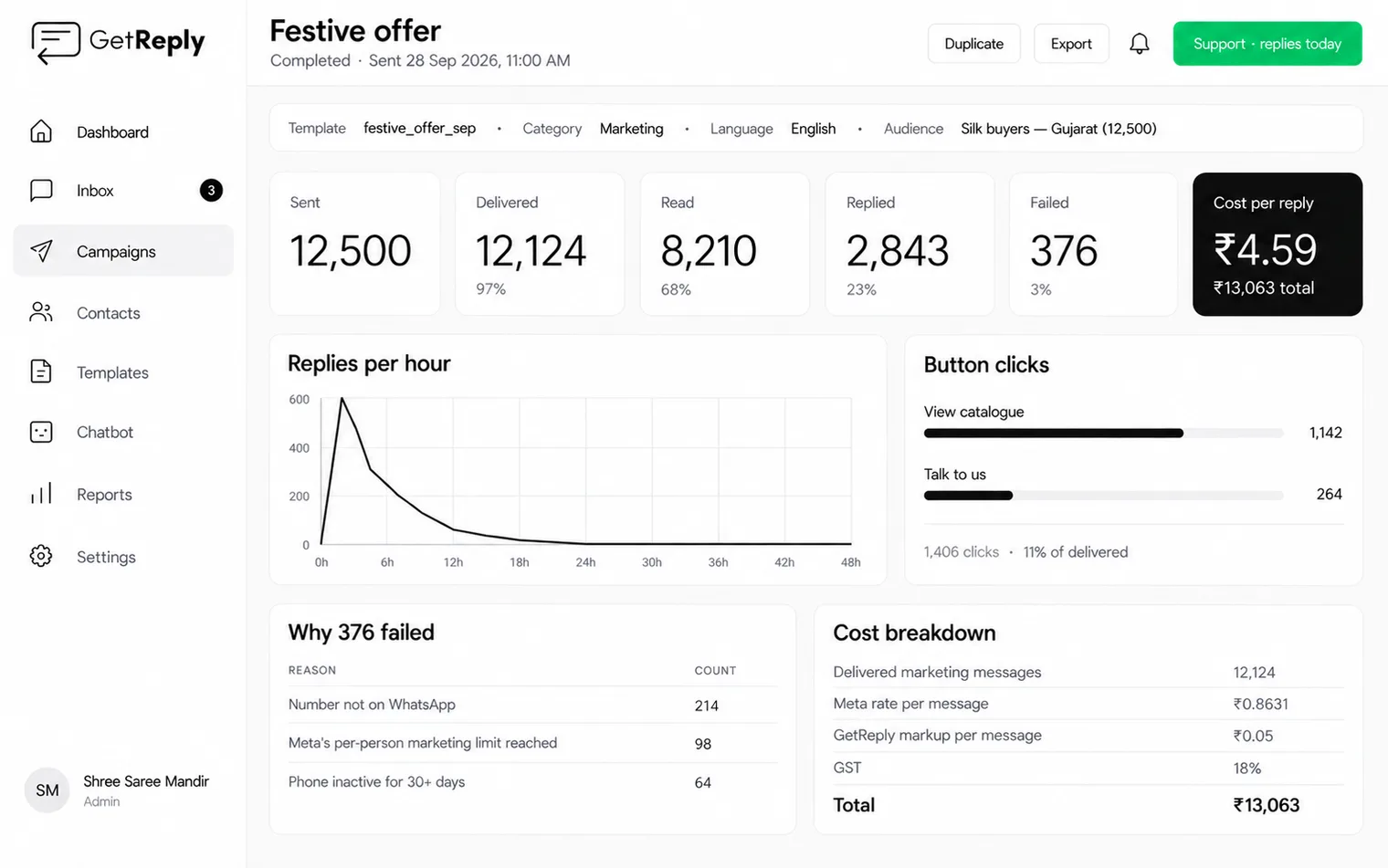 A GetReply campaign report for Festive offer: 12,500 sent, 12,124 delivered, 8,210 read, 2,843 replied, 376 failed and a ₹4.59 cost per reply, with button clicks, the reasons messages failed, and a cost breakdown.